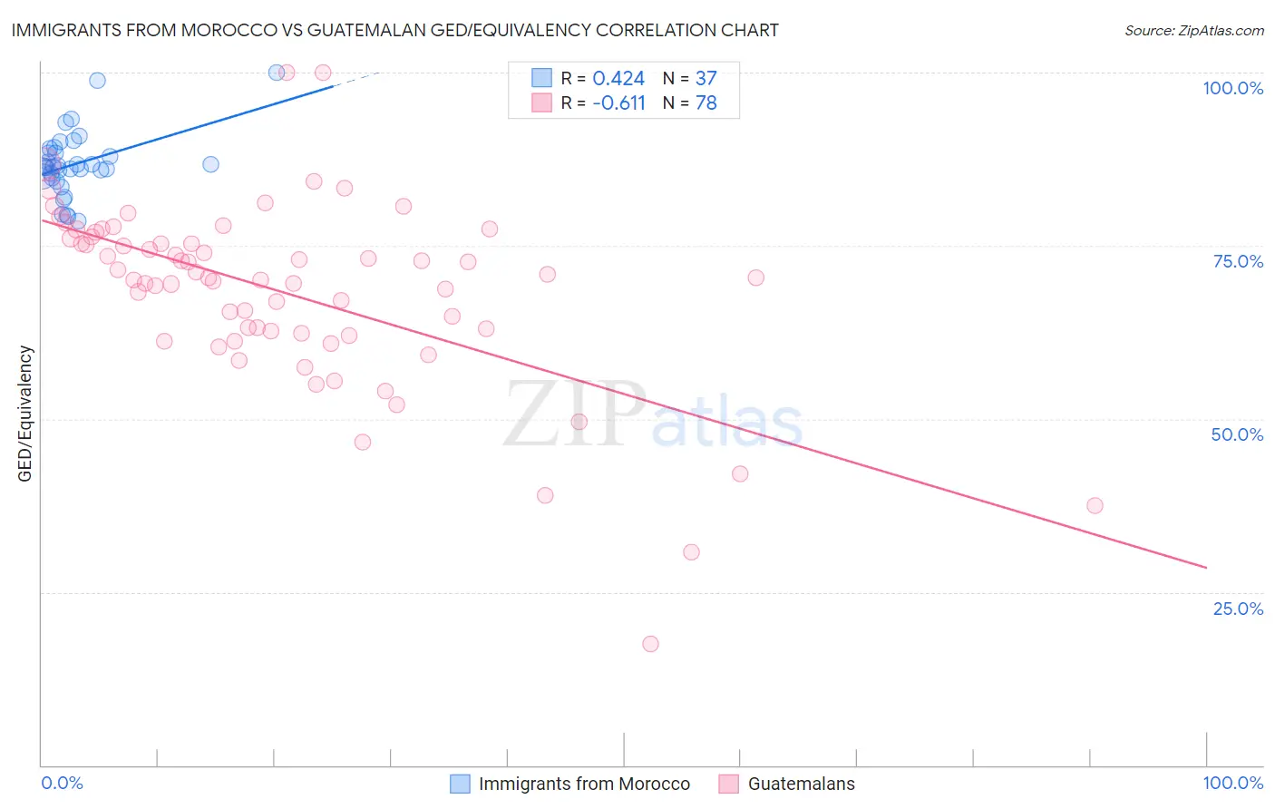 Immigrants from Morocco vs Guatemalan GED/Equivalency