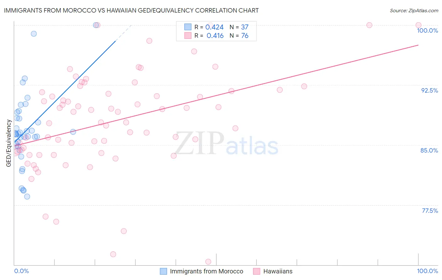 Immigrants from Morocco vs Hawaiian GED/Equivalency