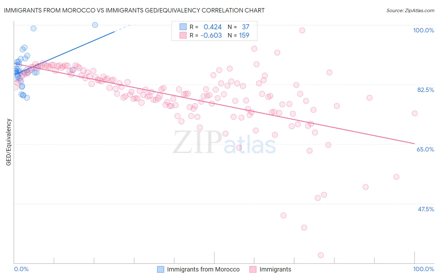 Immigrants from Morocco vs Immigrants GED/Equivalency