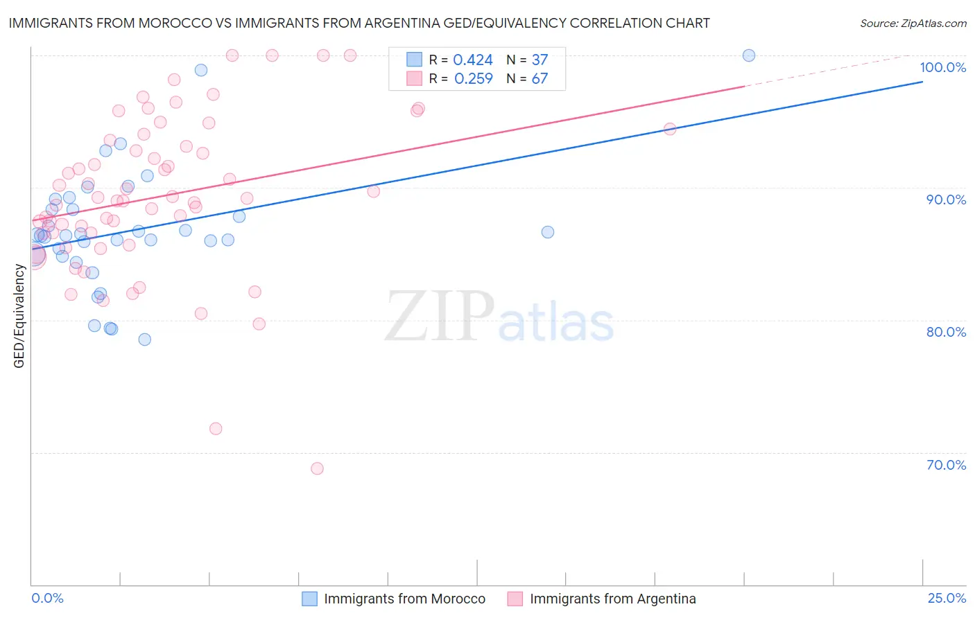 Immigrants from Morocco vs Immigrants from Argentina GED/Equivalency