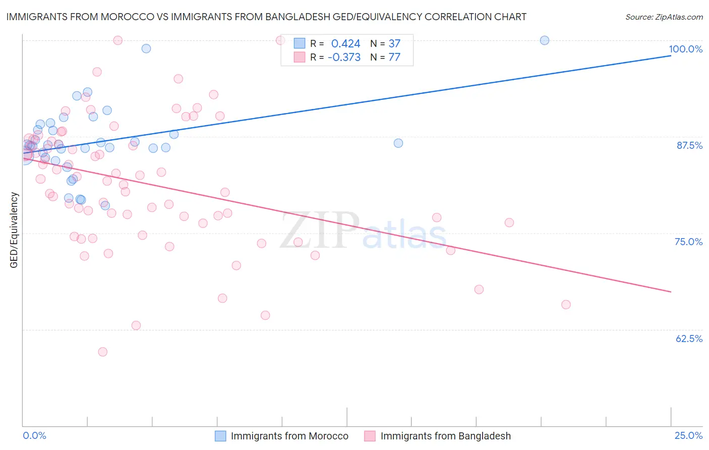 Immigrants from Morocco vs Immigrants from Bangladesh GED/Equivalency