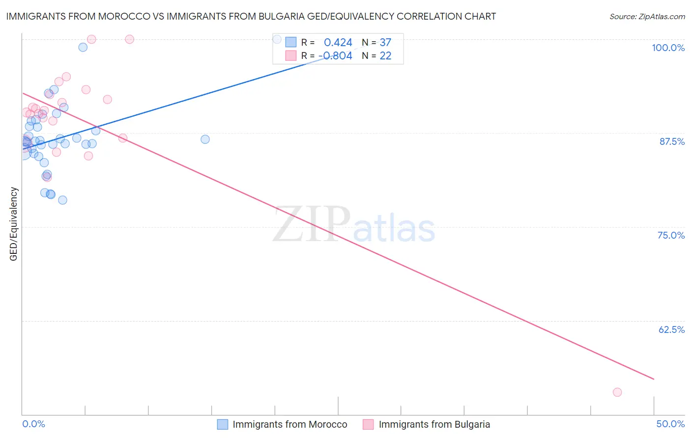 Immigrants from Morocco vs Immigrants from Bulgaria GED/Equivalency