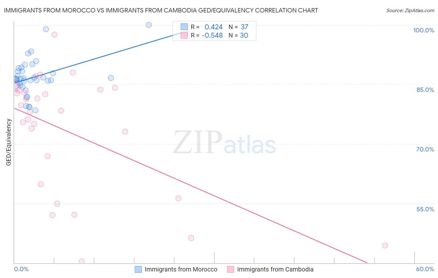 Immigrants from Morocco vs Immigrants from Cambodia GED/Equivalency