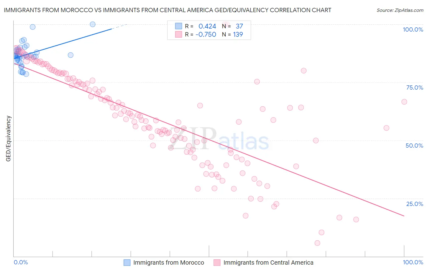 Immigrants from Morocco vs Immigrants from Central America GED/Equivalency