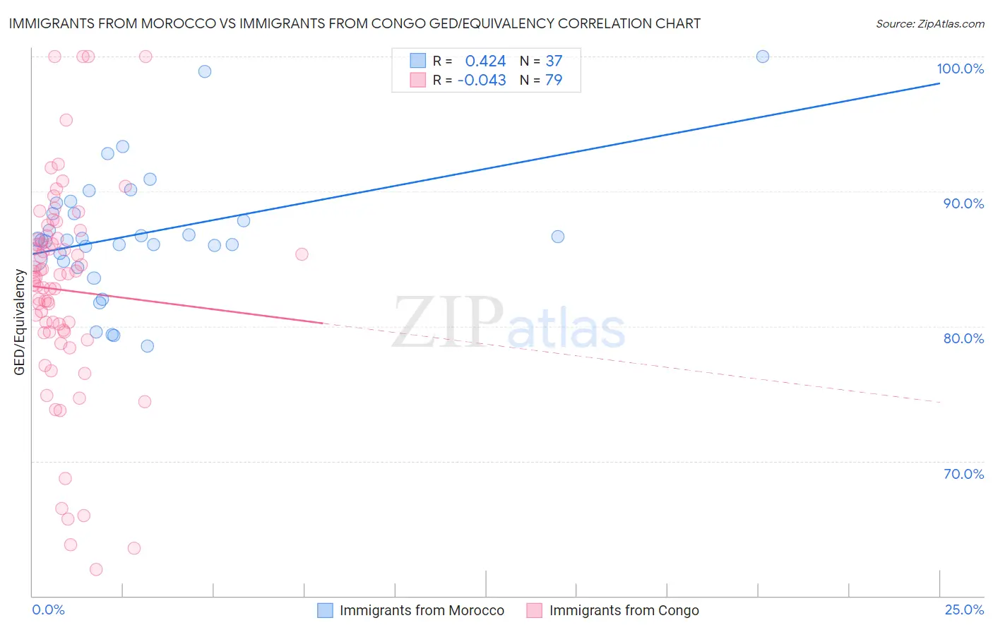 Immigrants from Morocco vs Immigrants from Congo GED/Equivalency