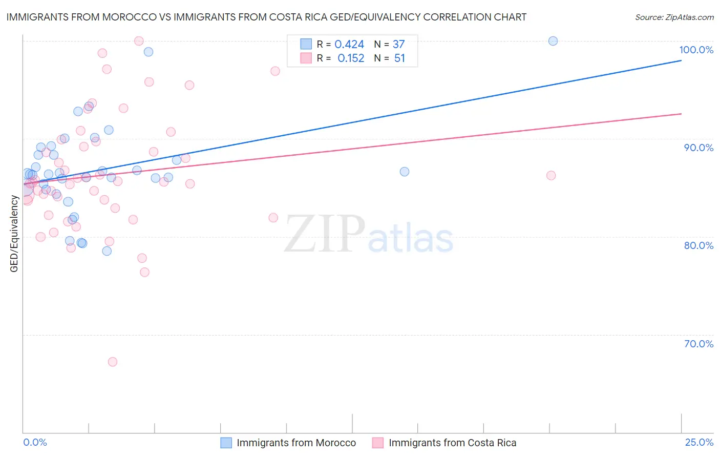 Immigrants from Morocco vs Immigrants from Costa Rica GED/Equivalency