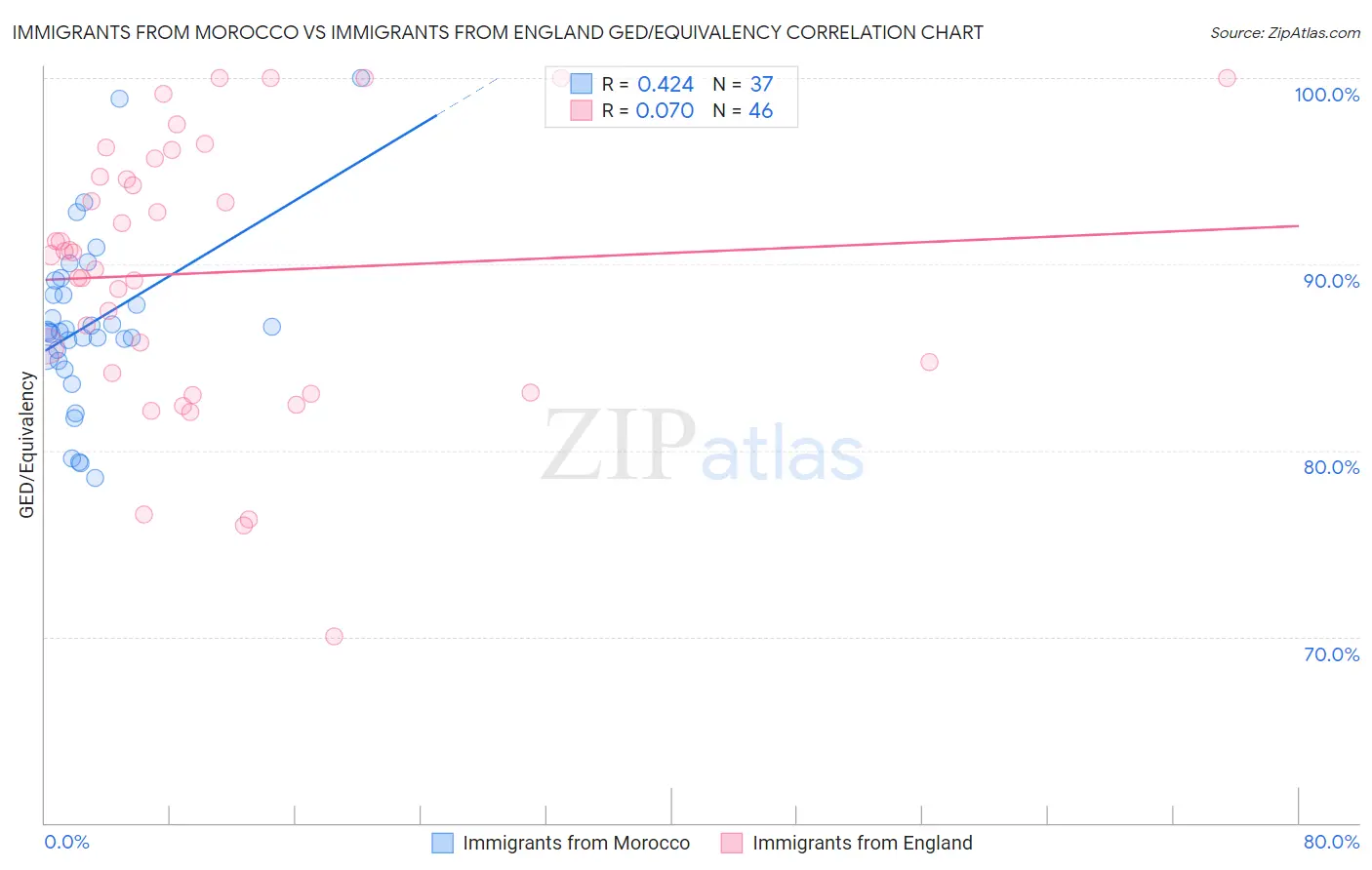 Immigrants from Morocco vs Immigrants from England GED/Equivalency