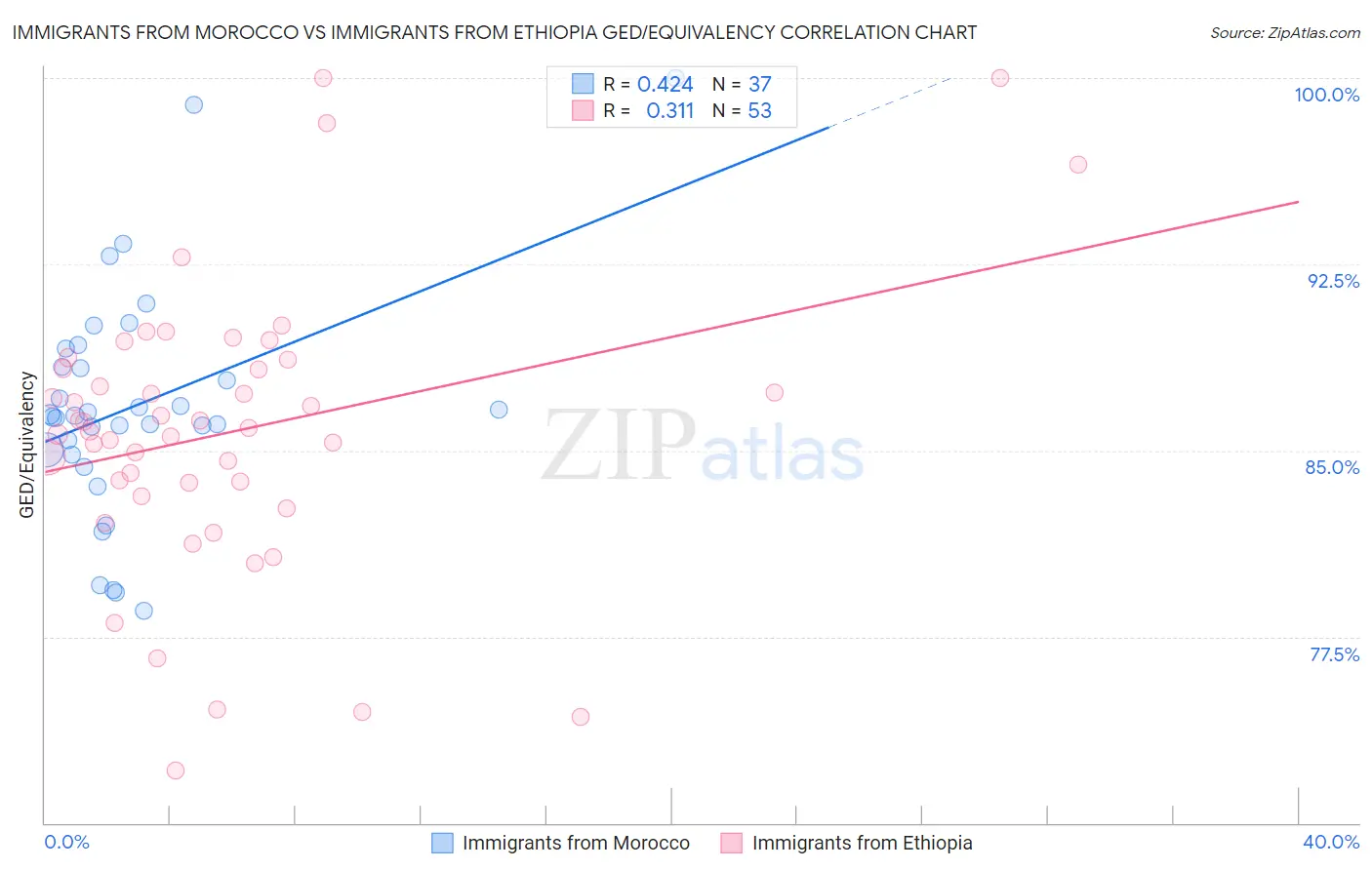 Immigrants from Morocco vs Immigrants from Ethiopia GED/Equivalency