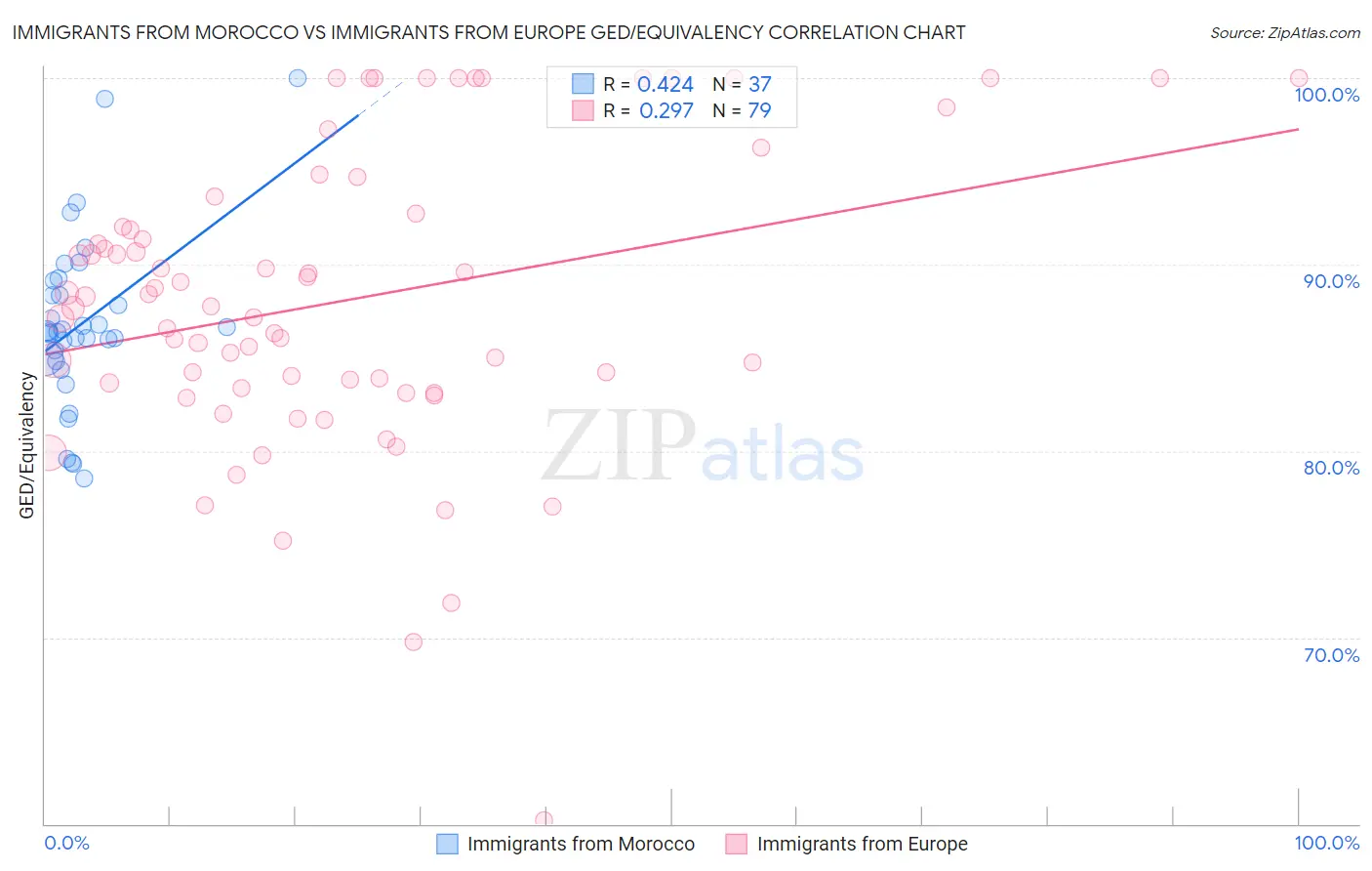 Immigrants from Morocco vs Immigrants from Europe GED/Equivalency