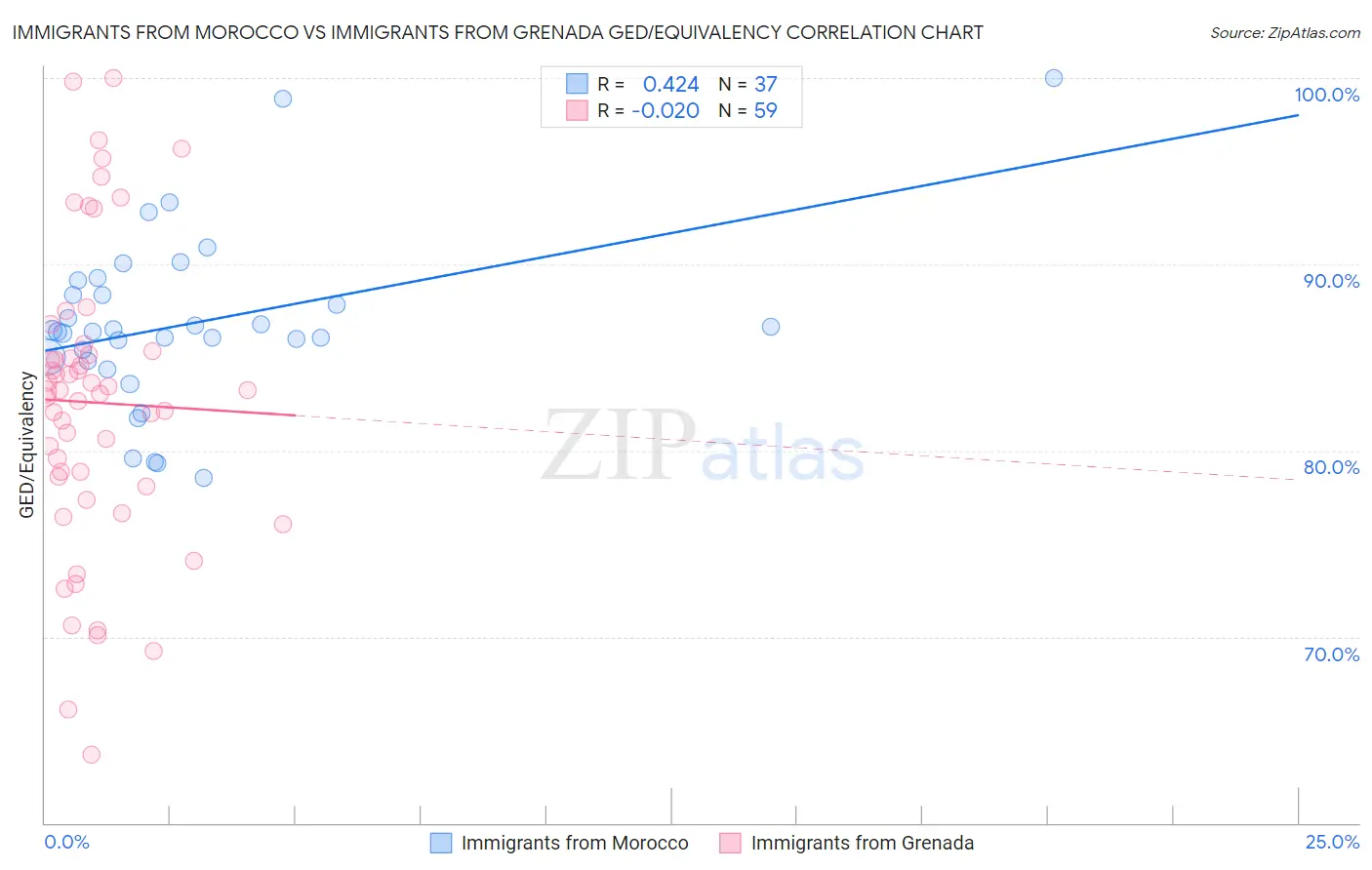 Immigrants from Morocco vs Immigrants from Grenada GED/Equivalency