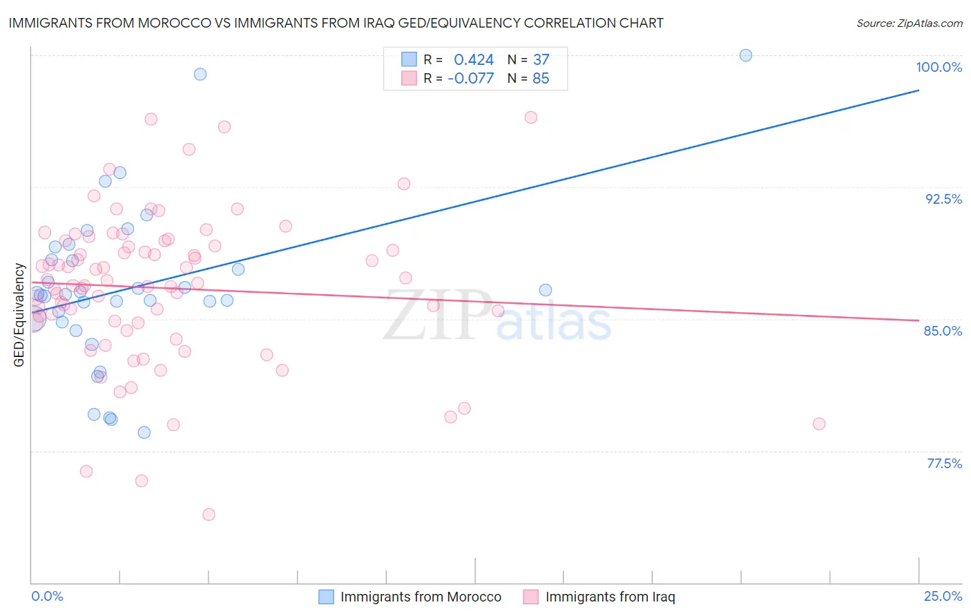 Immigrants from Morocco vs Immigrants from Iraq GED/Equivalency