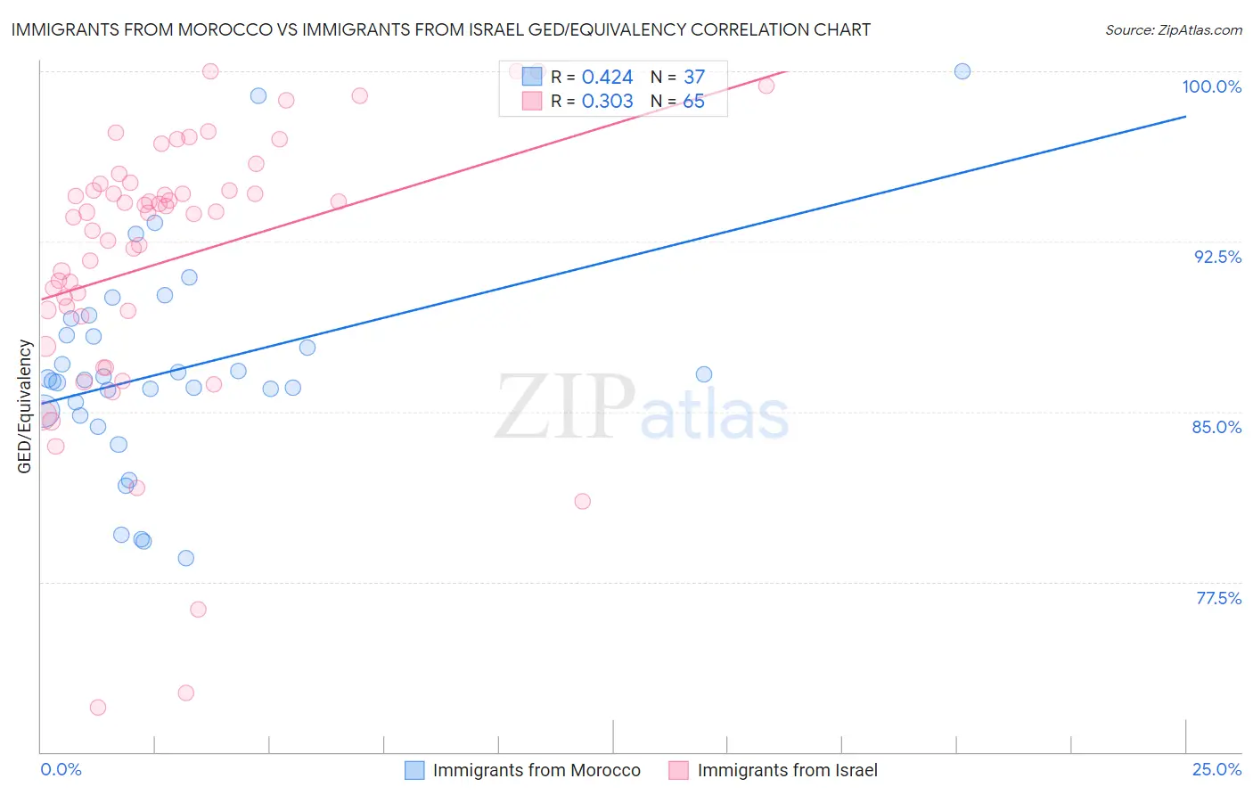 Immigrants from Morocco vs Immigrants from Israel GED/Equivalency