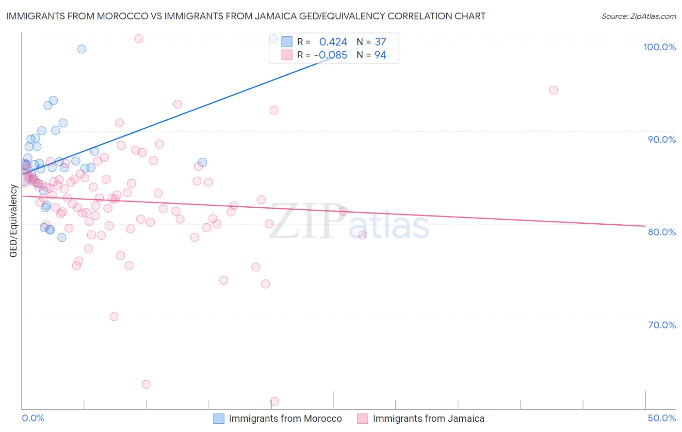 Immigrants from Morocco vs Immigrants from Jamaica GED/Equivalency