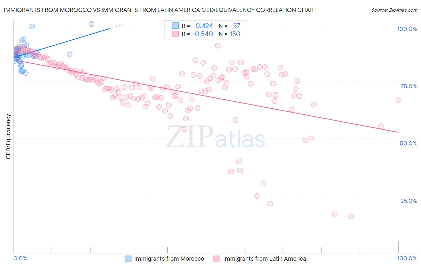 Immigrants from Morocco vs Immigrants from Latin America GED/Equivalency