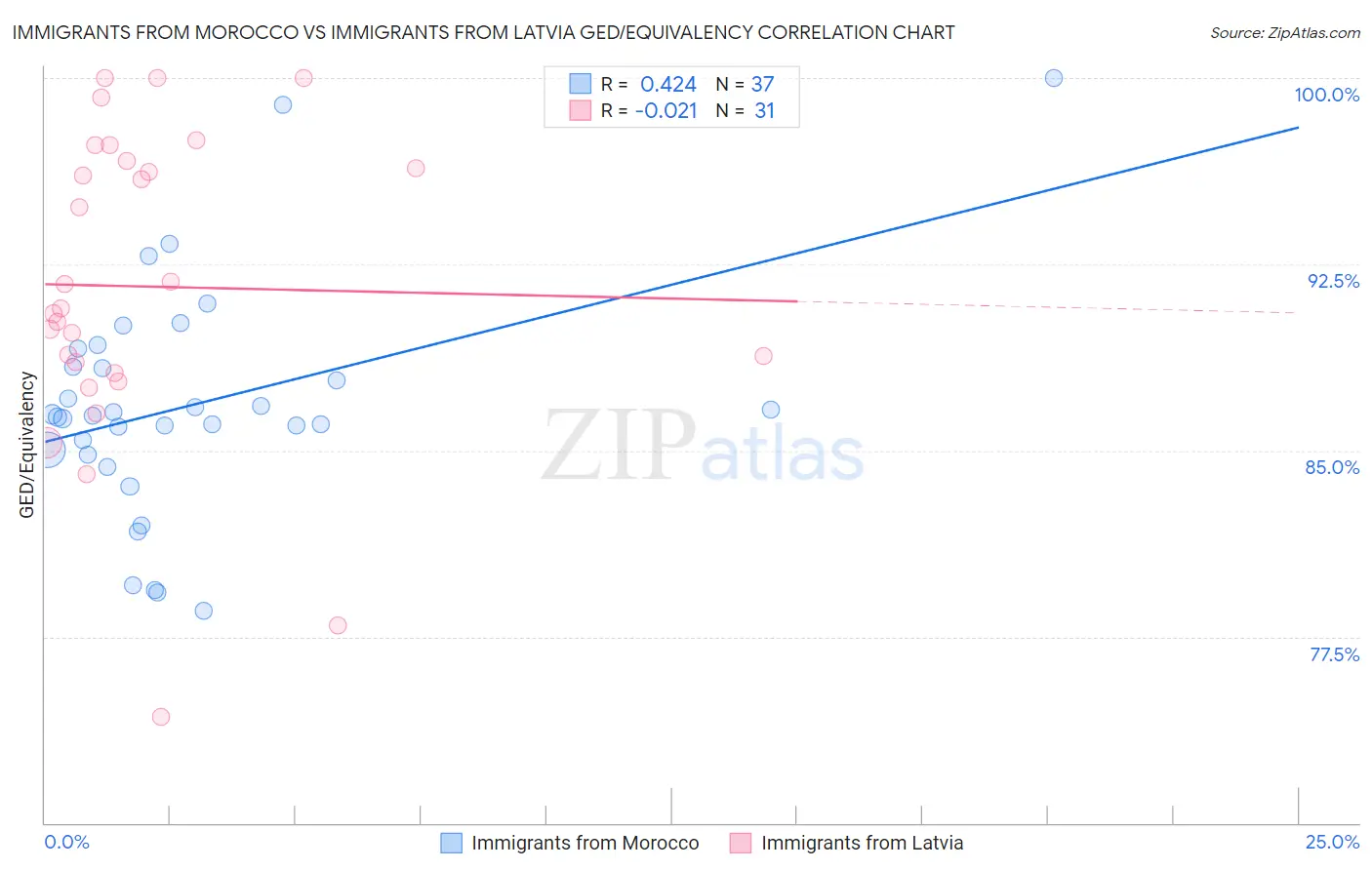 Immigrants from Morocco vs Immigrants from Latvia GED/Equivalency