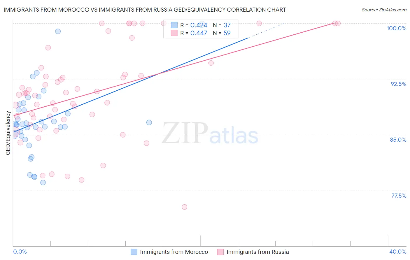 Immigrants from Morocco vs Immigrants from Russia GED/Equivalency