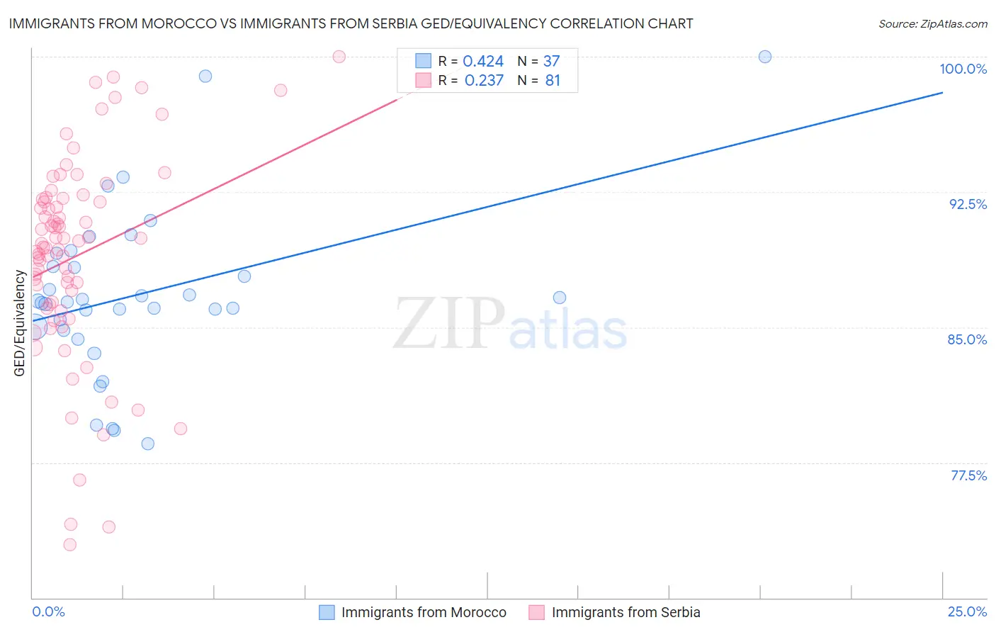 Immigrants from Morocco vs Immigrants from Serbia GED/Equivalency