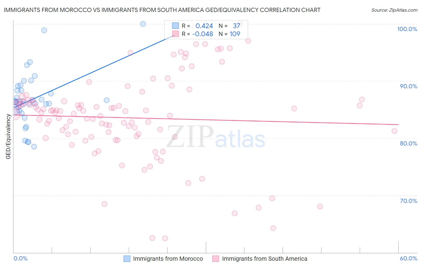 Immigrants from Morocco vs Immigrants from South America GED/Equivalency
