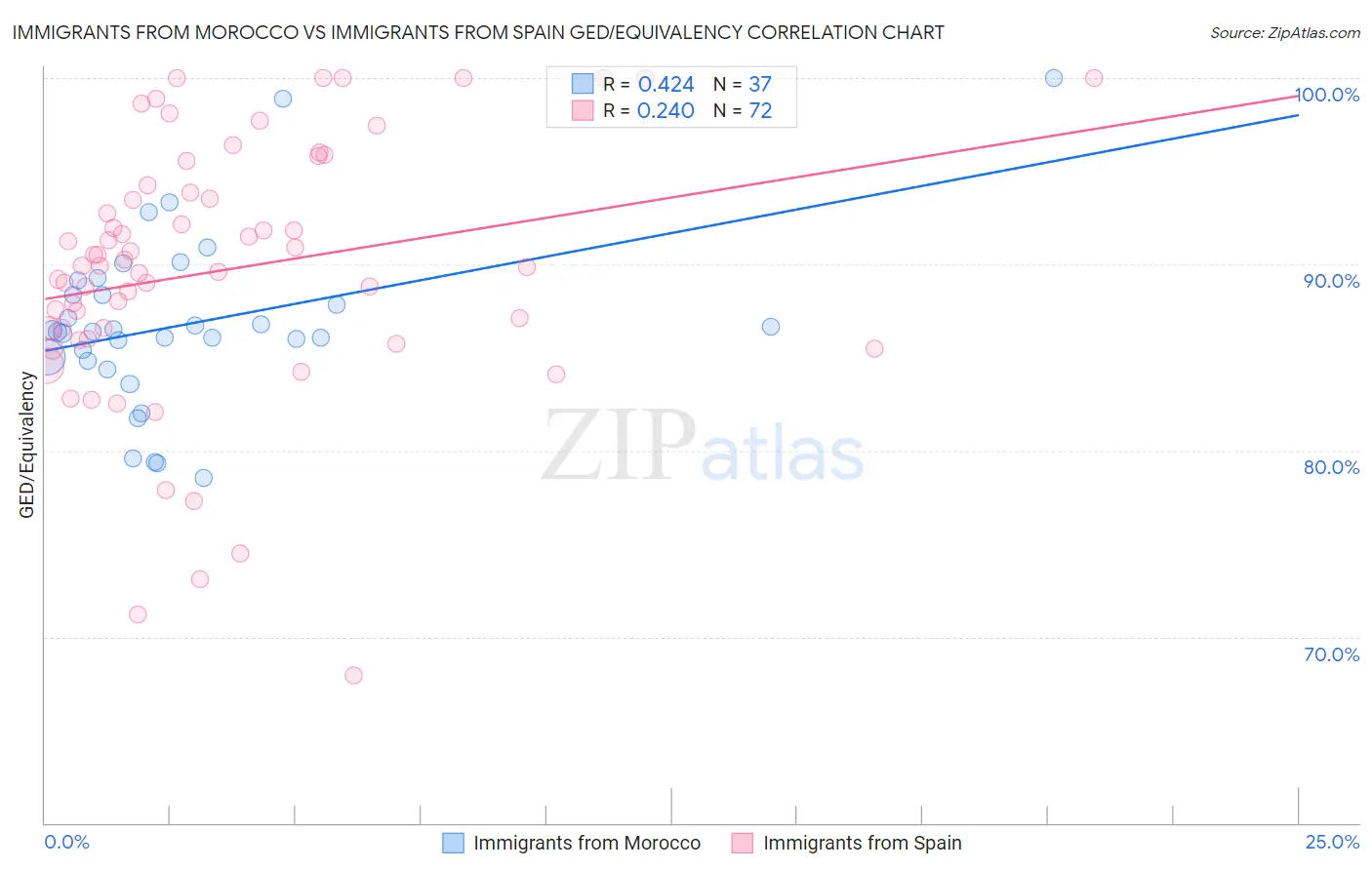 Immigrants from Morocco vs Immigrants from Spain GED/Equivalency