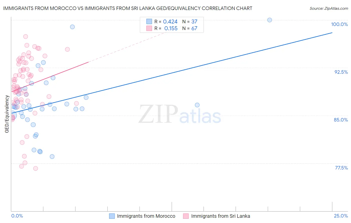 Immigrants from Morocco vs Immigrants from Sri Lanka GED/Equivalency