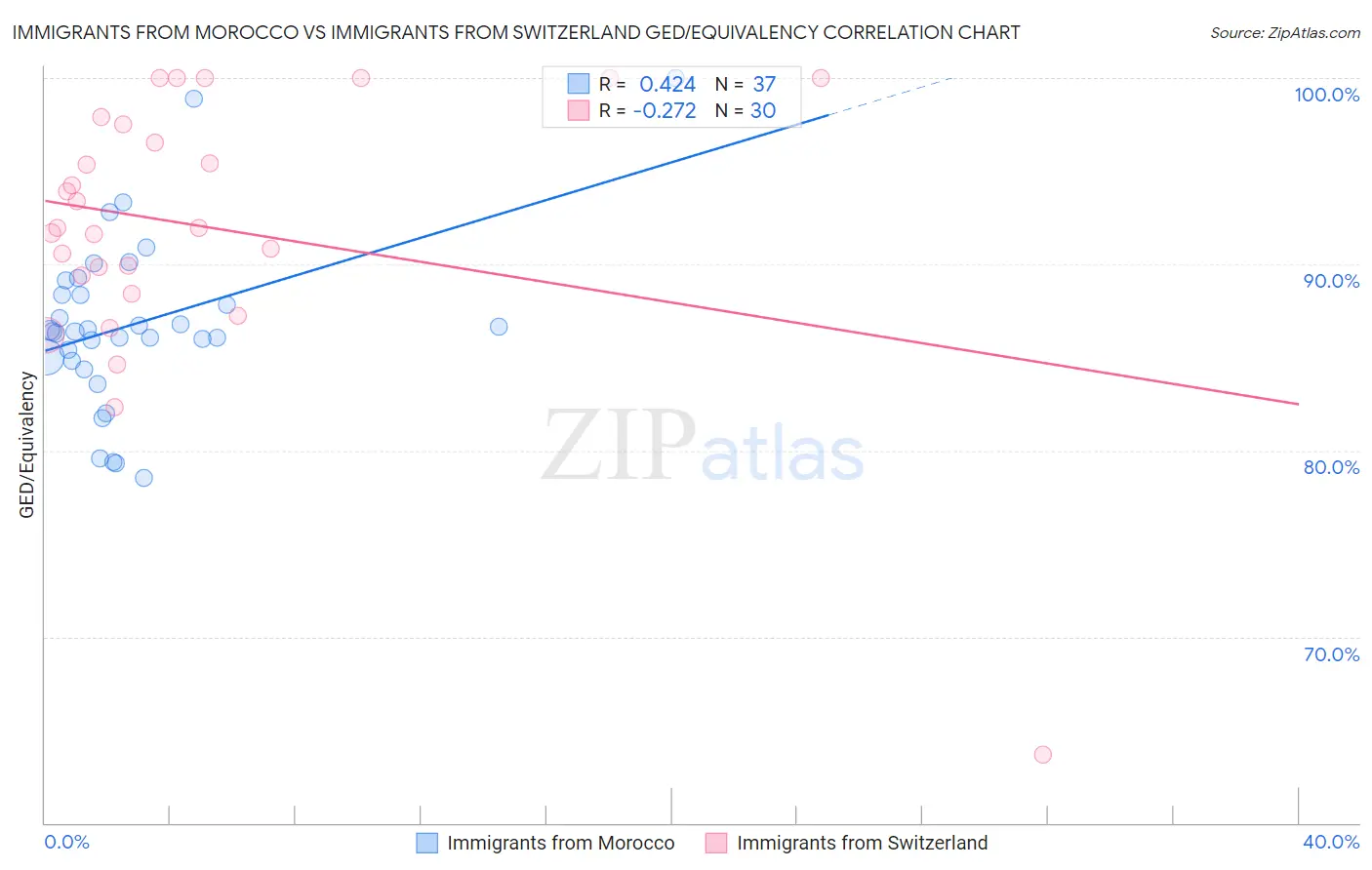 Immigrants from Morocco vs Immigrants from Switzerland GED/Equivalency