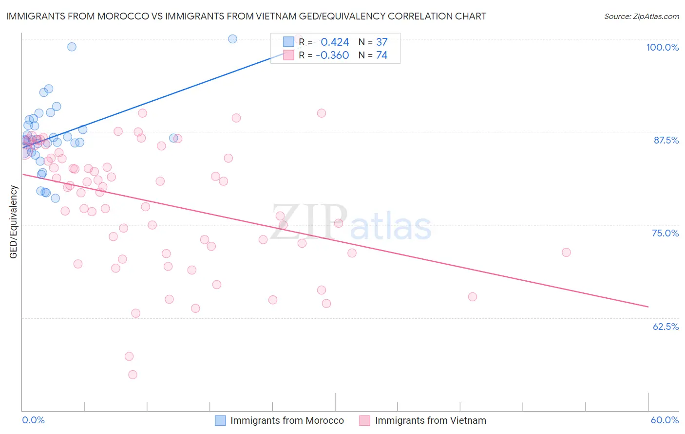 Immigrants from Morocco vs Immigrants from Vietnam GED/Equivalency