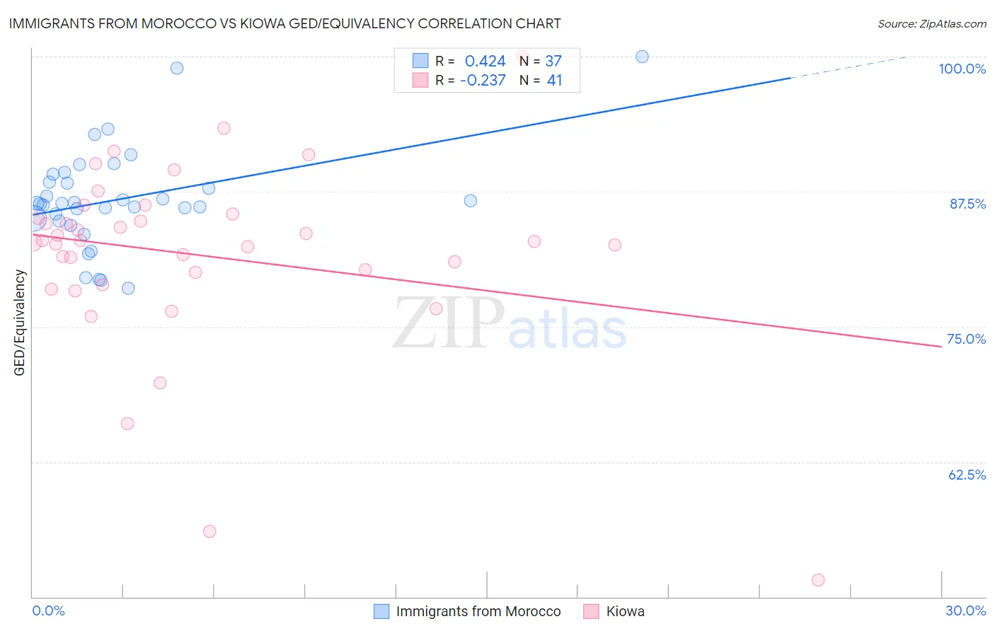 Immigrants from Morocco vs Kiowa GED/Equivalency