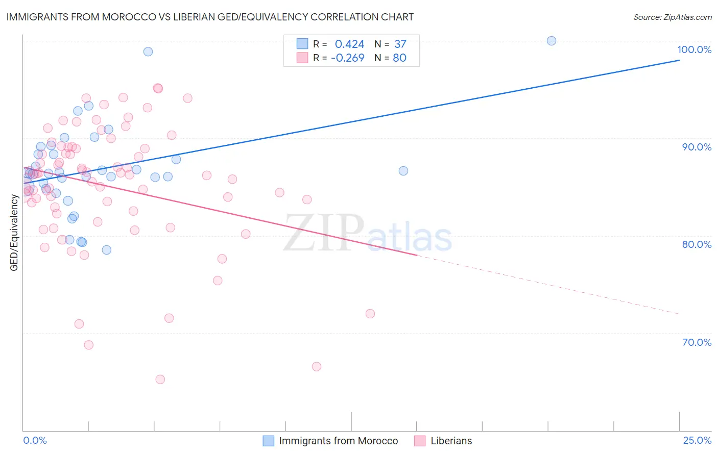 Immigrants from Morocco vs Liberian GED/Equivalency