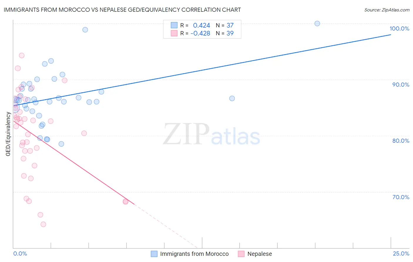 Immigrants from Morocco vs Nepalese GED/Equivalency