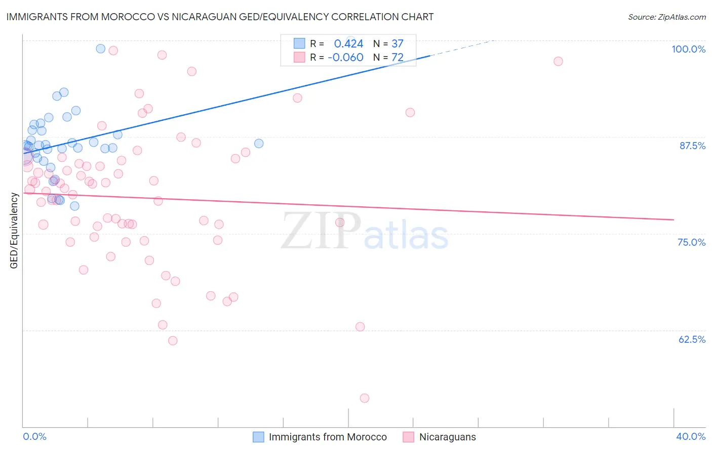 Immigrants from Morocco vs Nicaraguan GED/Equivalency