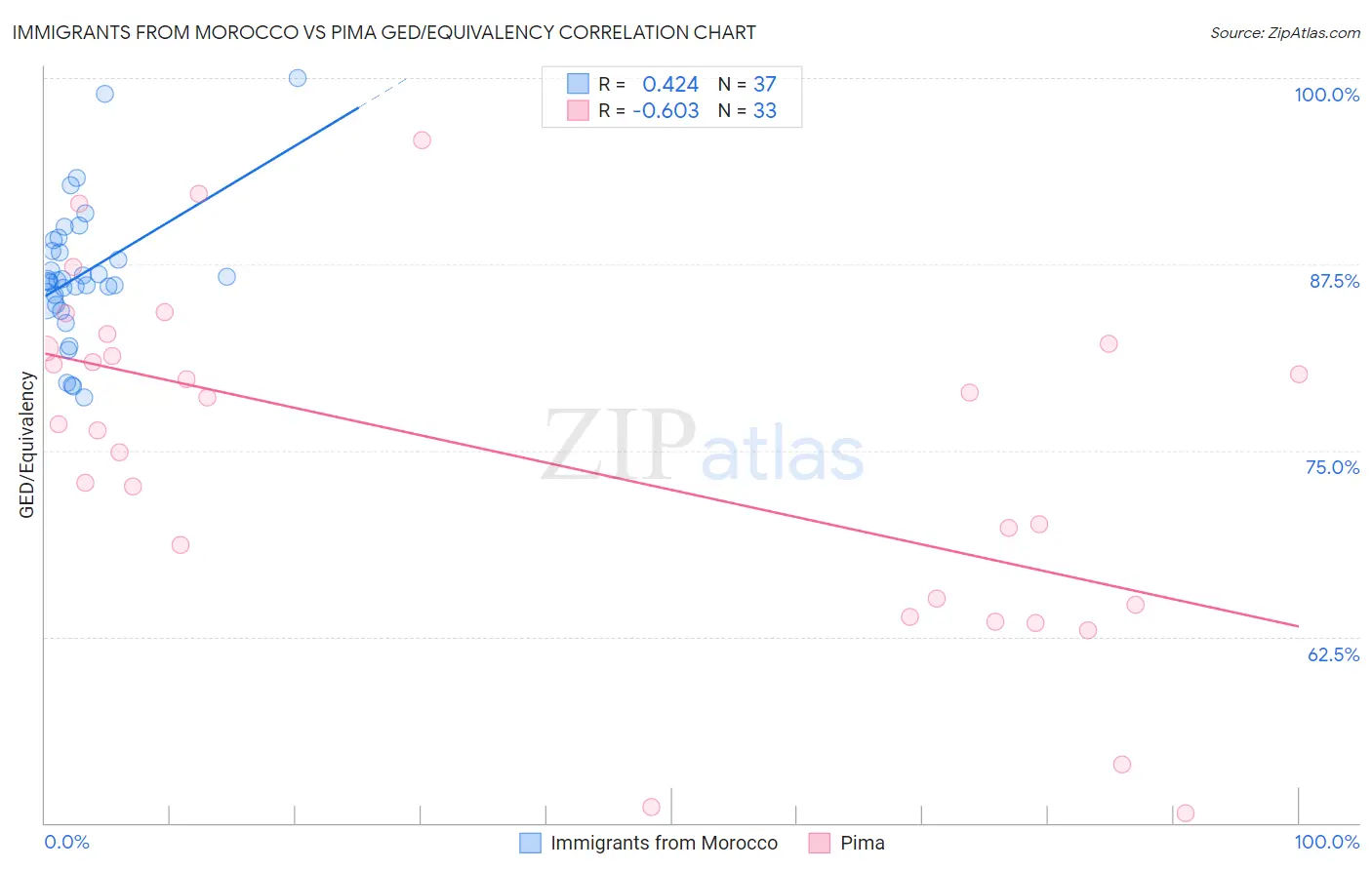 Immigrants from Morocco vs Pima GED/Equivalency