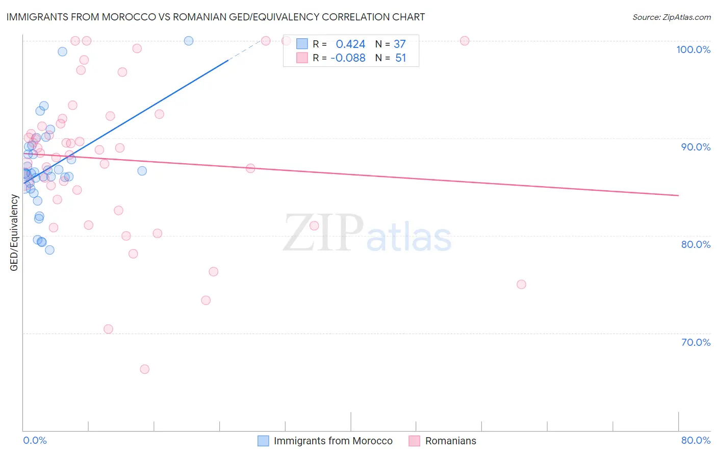 Immigrants from Morocco vs Romanian GED/Equivalency