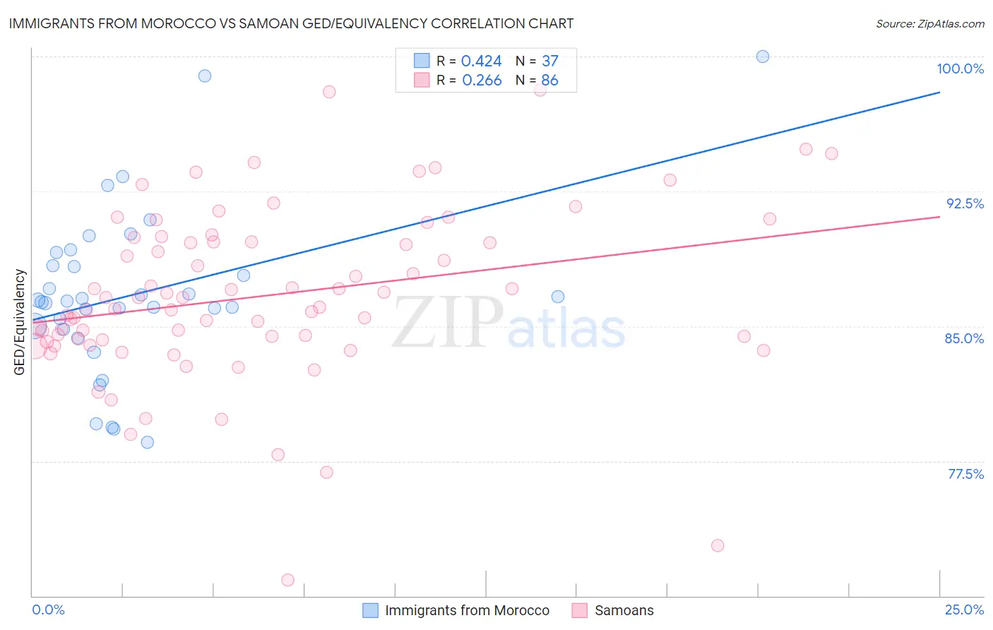 Immigrants from Morocco vs Samoan GED/Equivalency