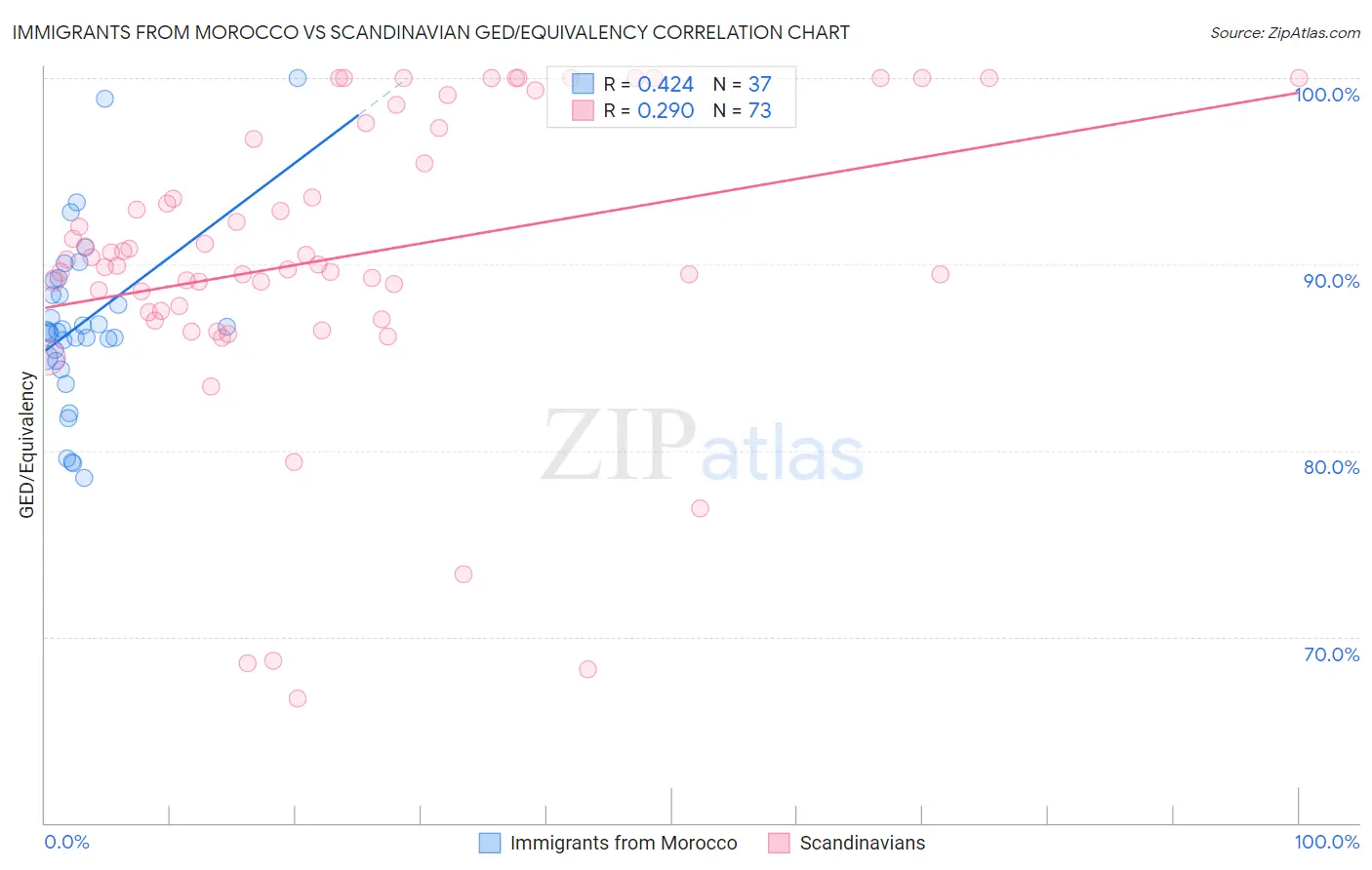 Immigrants from Morocco vs Scandinavian GED/Equivalency