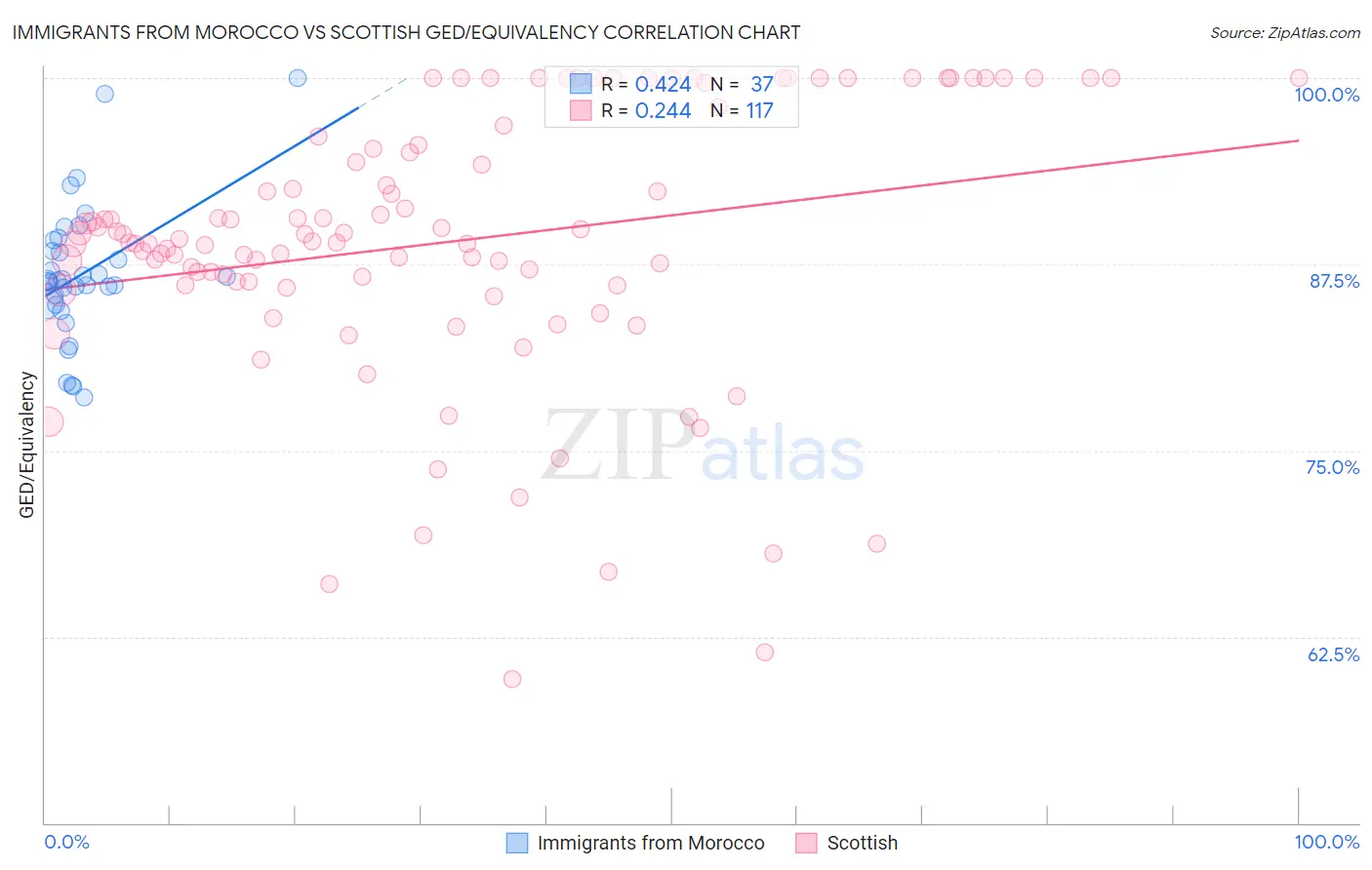 Immigrants from Morocco vs Scottish GED/Equivalency