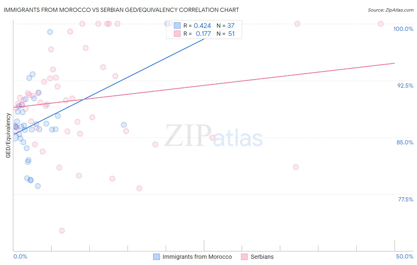 Immigrants from Morocco vs Serbian GED/Equivalency