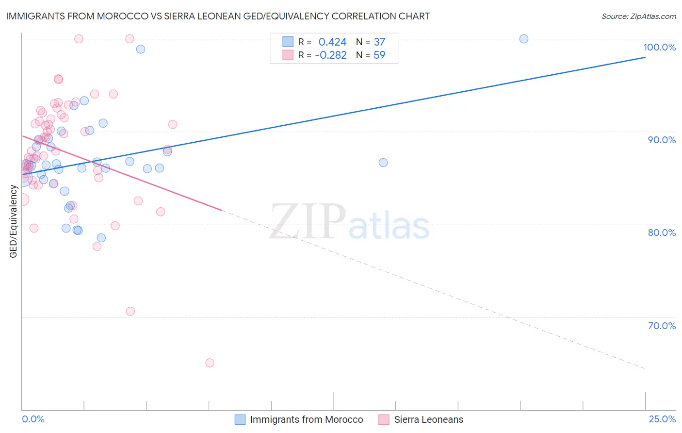 Immigrants from Morocco vs Sierra Leonean GED/Equivalency