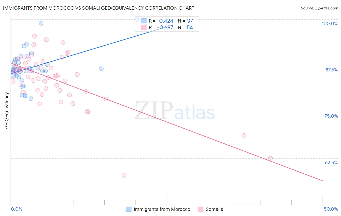 Immigrants from Morocco vs Somali GED/Equivalency