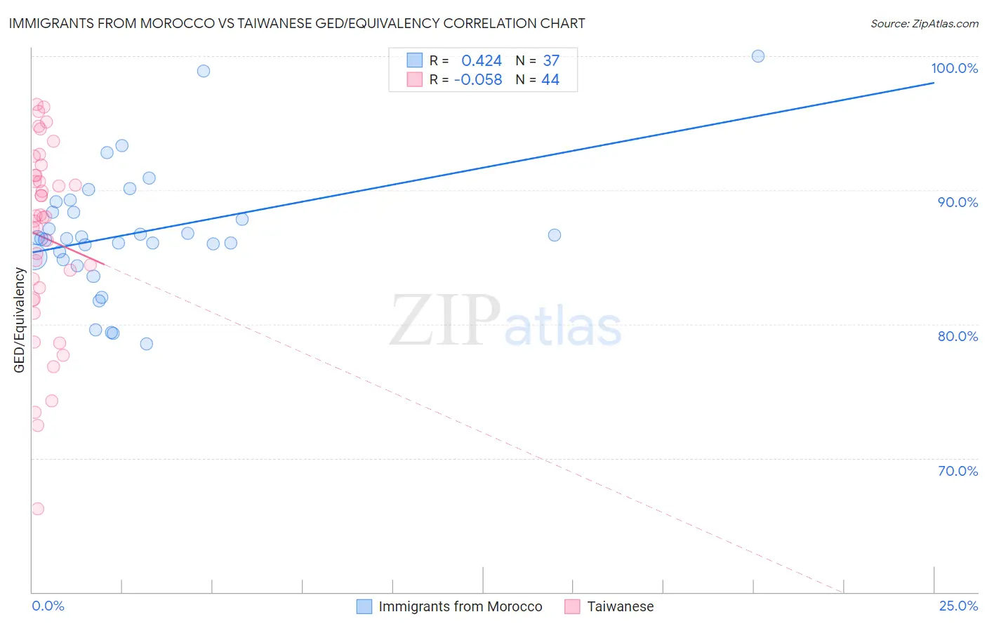 Immigrants from Morocco vs Taiwanese GED/Equivalency