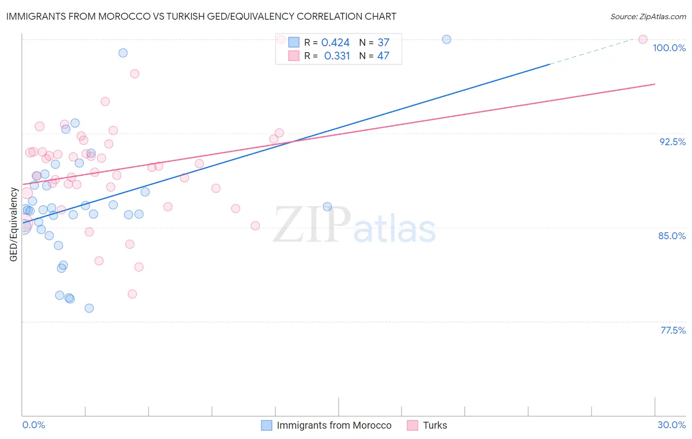 Immigrants from Morocco vs Turkish GED/Equivalency