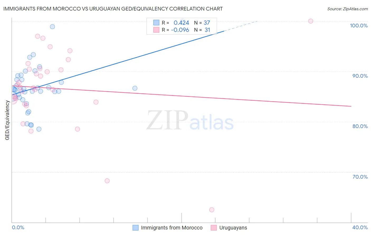 Immigrants from Morocco vs Uruguayan GED/Equivalency