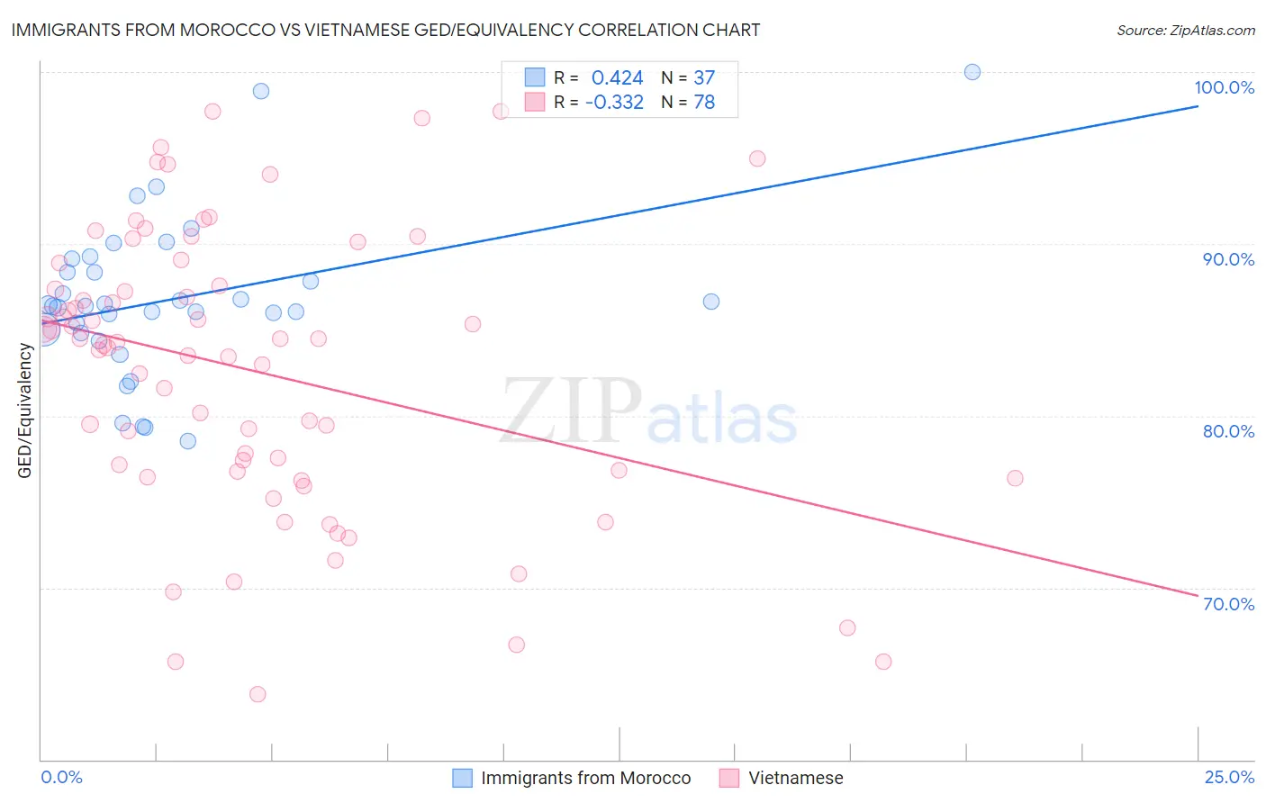 Immigrants from Morocco vs Vietnamese GED/Equivalency