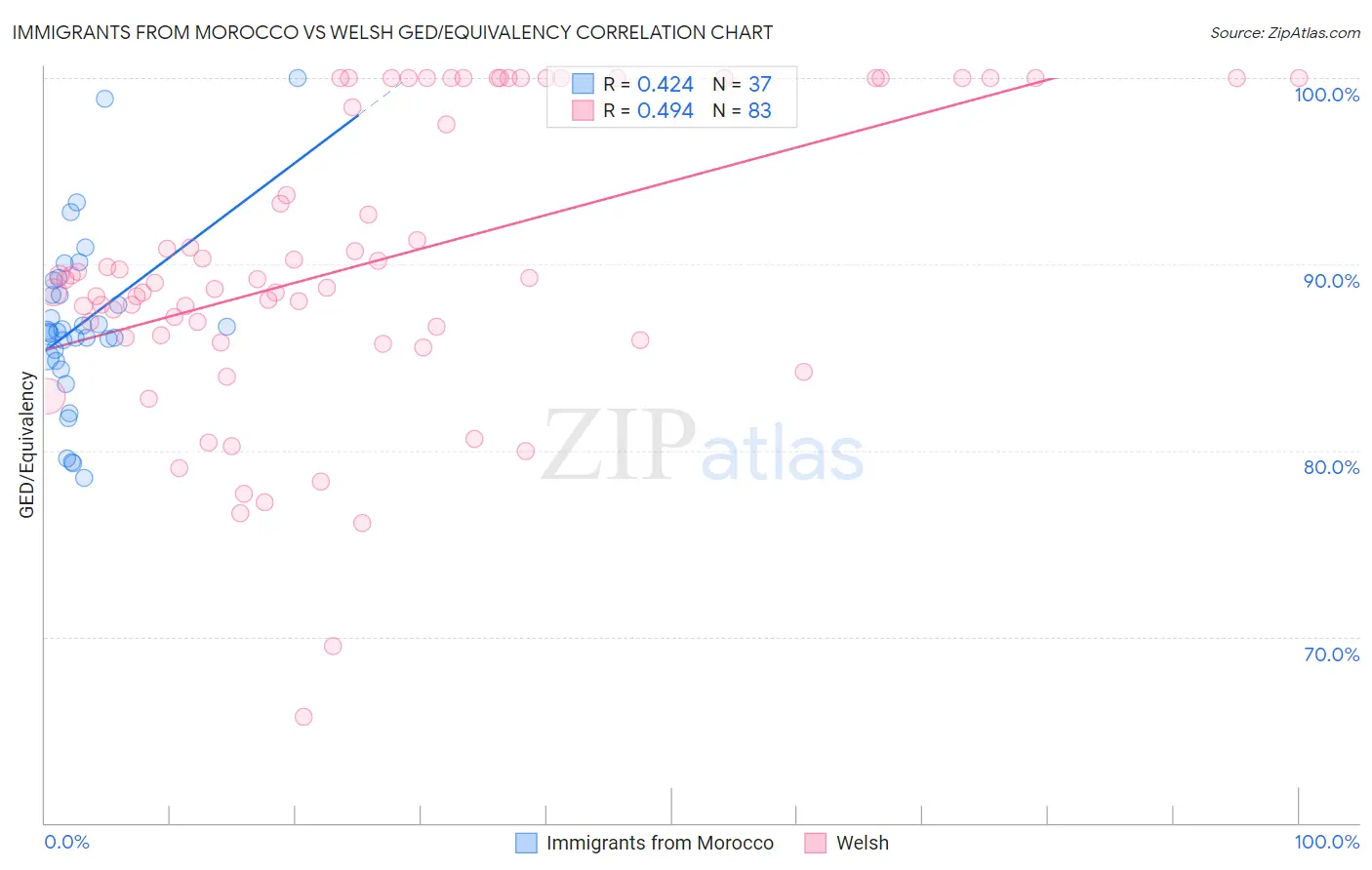 Immigrants from Morocco vs Welsh GED/Equivalency