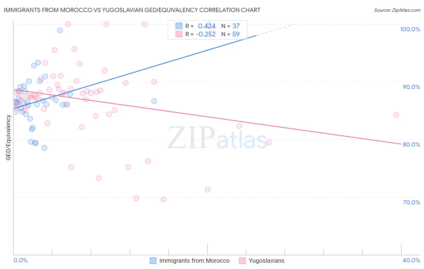 Immigrants from Morocco vs Yugoslavian GED/Equivalency