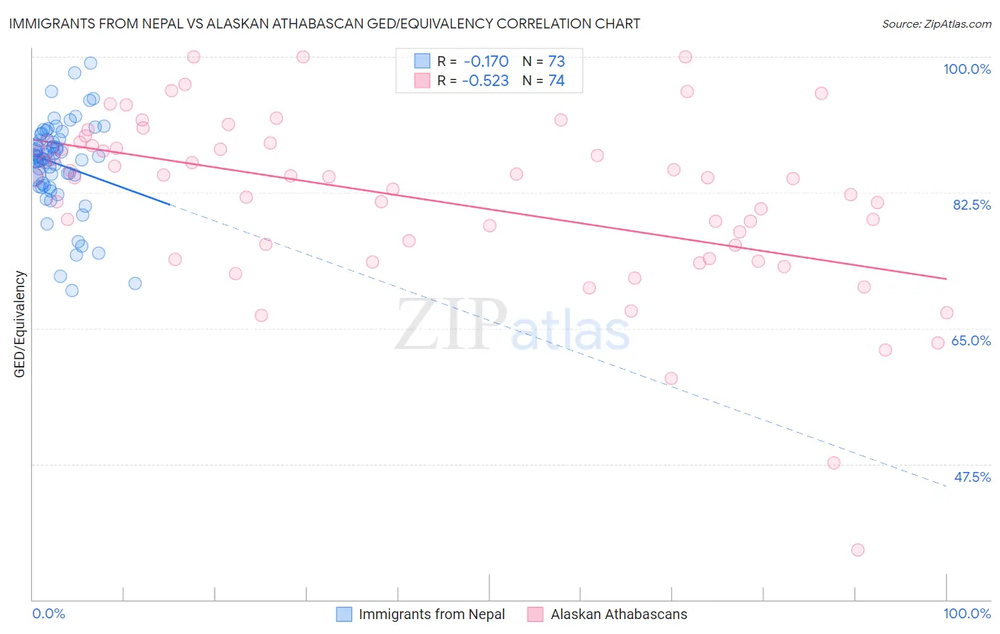 Immigrants from Nepal vs Alaskan Athabascan GED/Equivalency