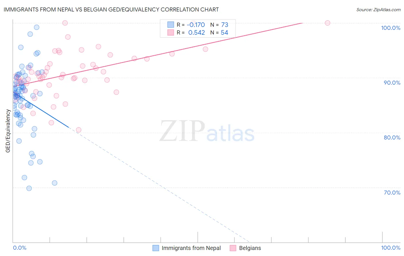 Immigrants from Nepal vs Belgian GED/Equivalency