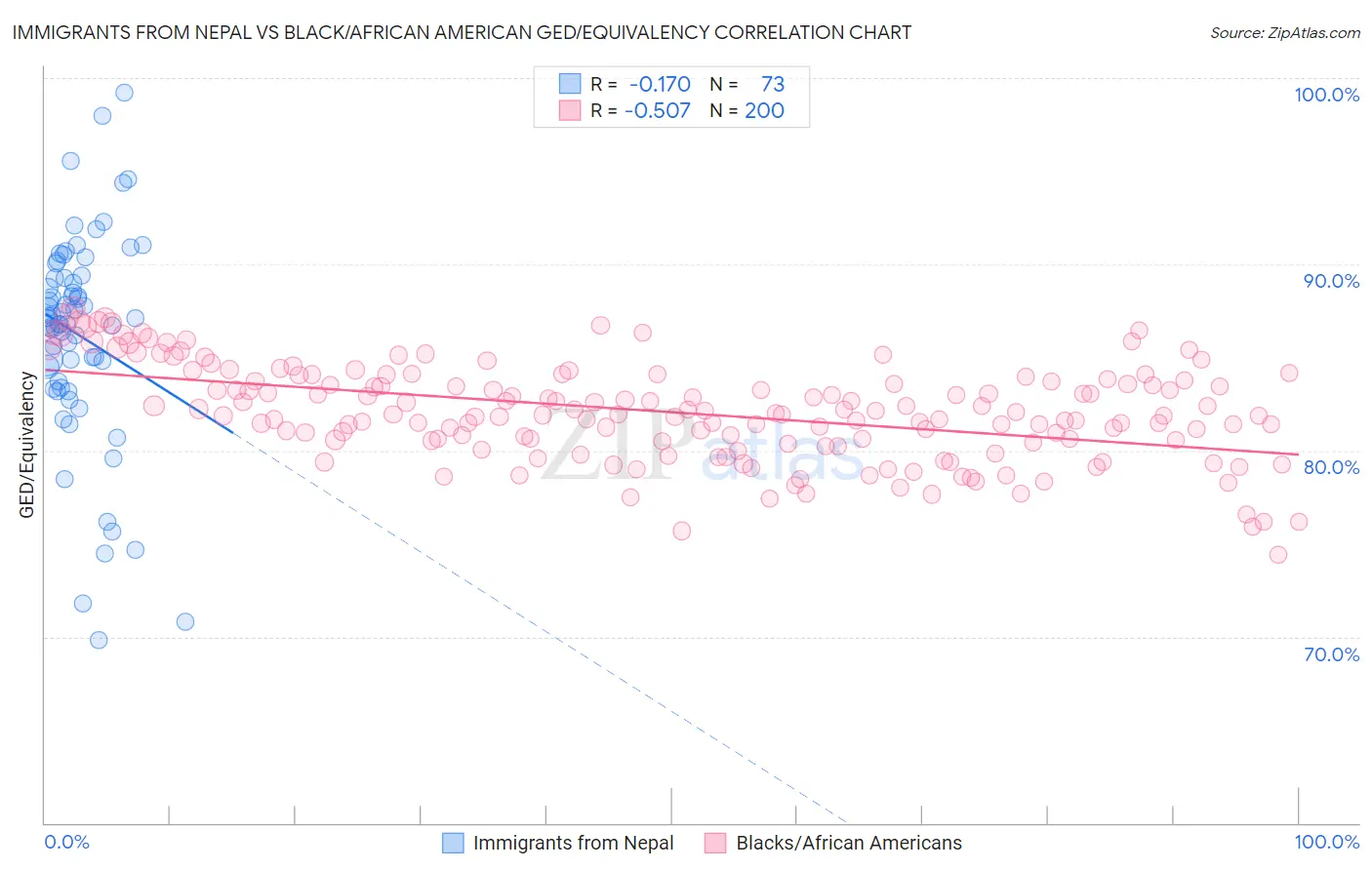 Immigrants from Nepal vs Black/African American GED/Equivalency