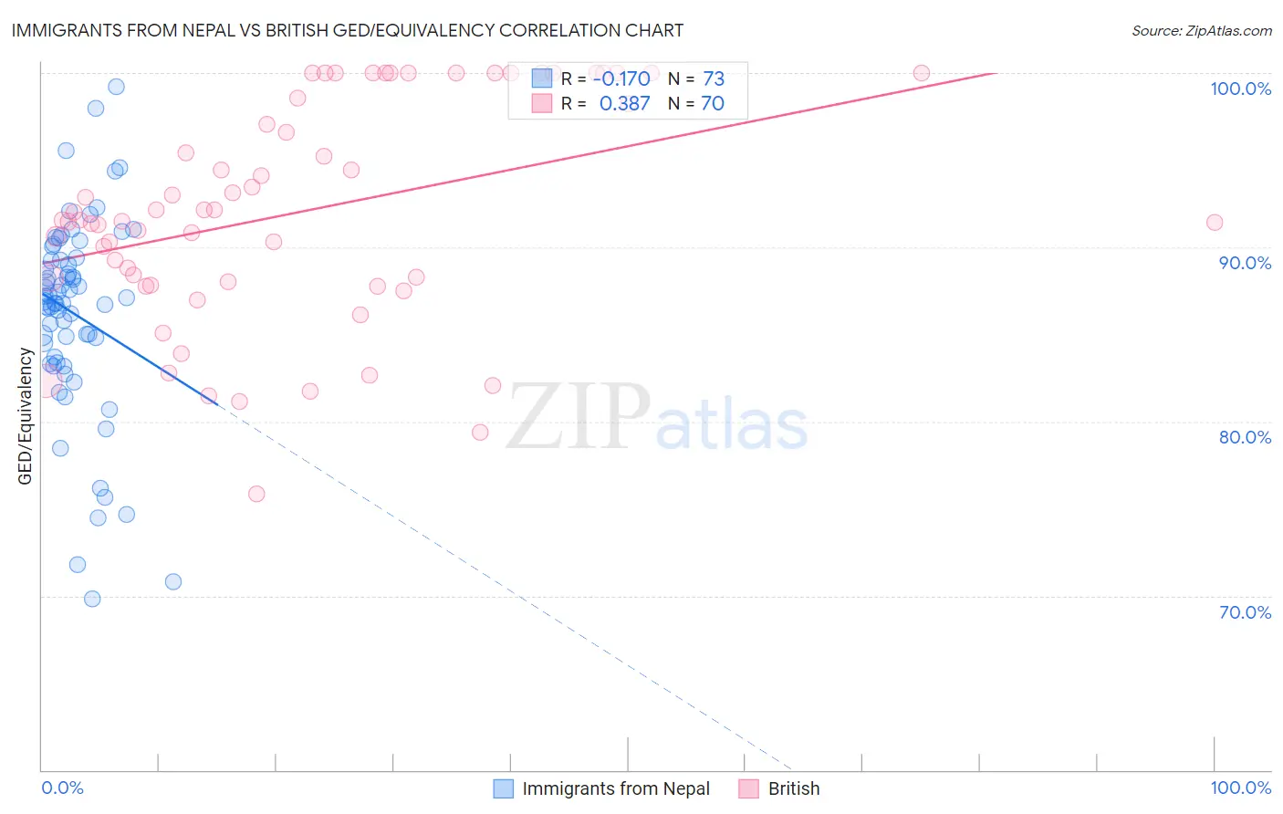 Immigrants from Nepal vs British GED/Equivalency