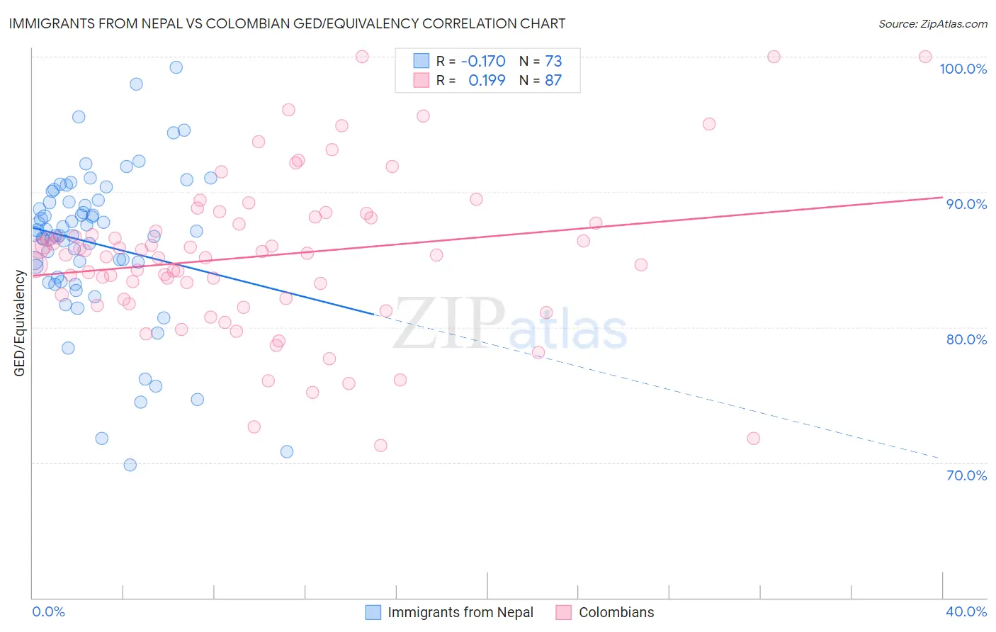 Immigrants from Nepal vs Colombian GED/Equivalency