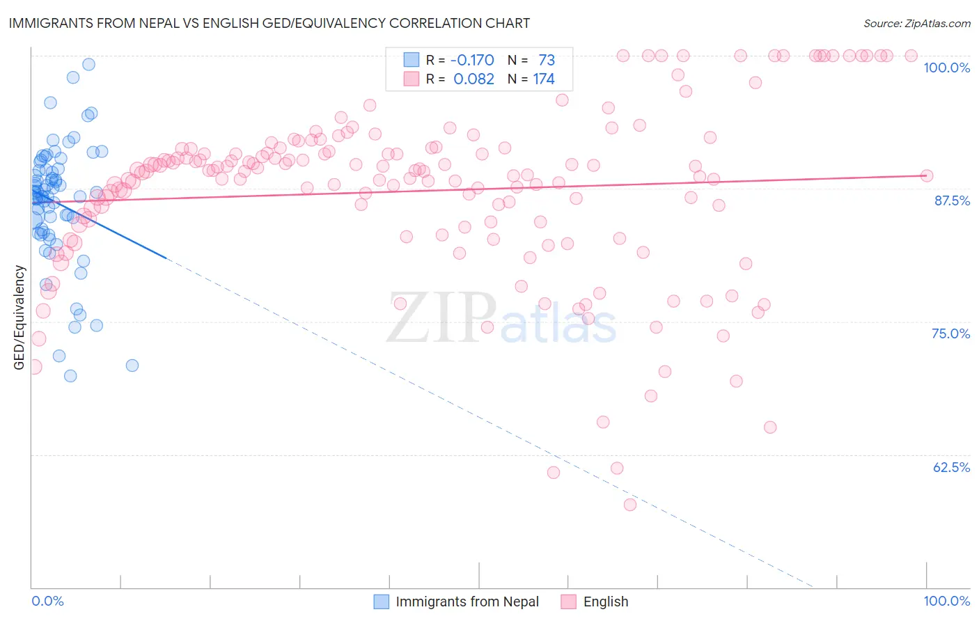 Immigrants from Nepal vs English GED/Equivalency